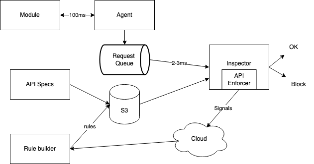API Discovery Integration API Discovery Integration