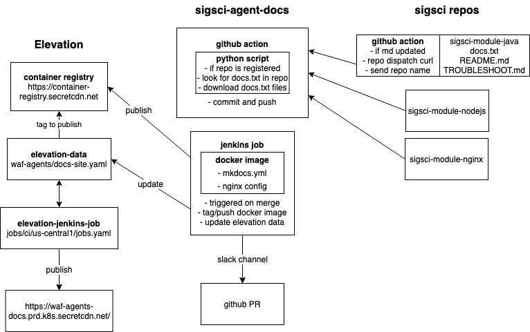 Docs publication overview
